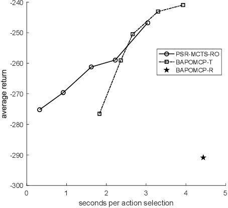 Figure 3 for Combining Offline Models and Online Monte-Carlo Tree Search for Planning from Scratch