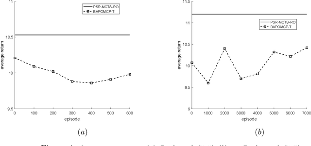 Figure 4 for Combining Offline Models and Online Monte-Carlo Tree Search for Planning from Scratch