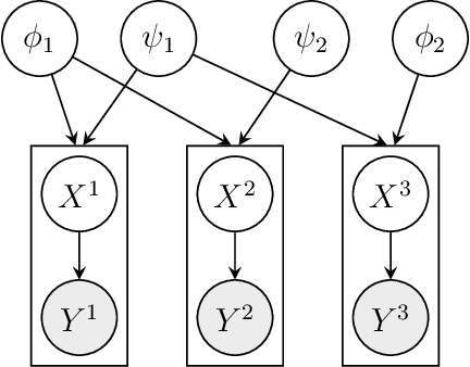 Figure 2 for Marginalized particle Gibbs for multiple state-space models coupled through shared parameters