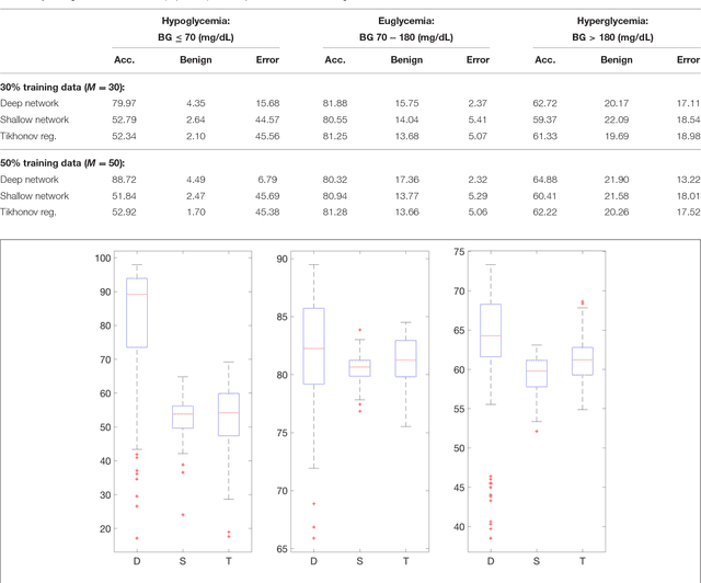 Figure 2 for A deep learning approach to diabetic blood glucose prediction