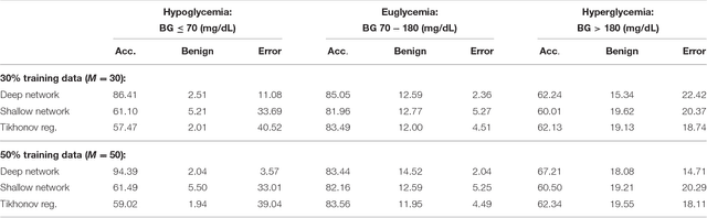 Figure 3 for A deep learning approach to diabetic blood glucose prediction