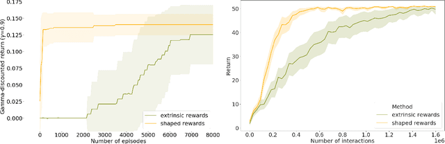 Figure 4 for Credit Assignment as a Proxy for Transfer in Reinforcement Learning