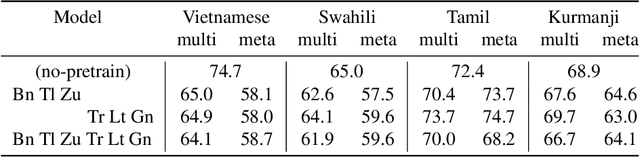 Figure 4 for Meta Learning for End-to-End Low-Resource Speech Recognition