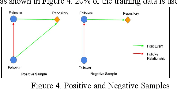 Figure 4 for DeepFork: Supervised Prediction of Information Diffusion in GitHub
