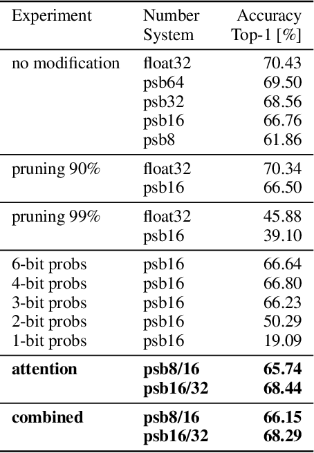 Figure 2 for Progressive Stochastic Binarization of Deep Networks