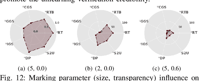 Figure 4 for VeriFi: Towards Verifiable Federated Unlearning