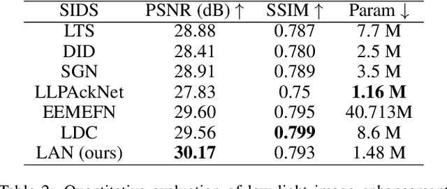 Figure 4 for Linear Array Network for Low-light Image Enhancement