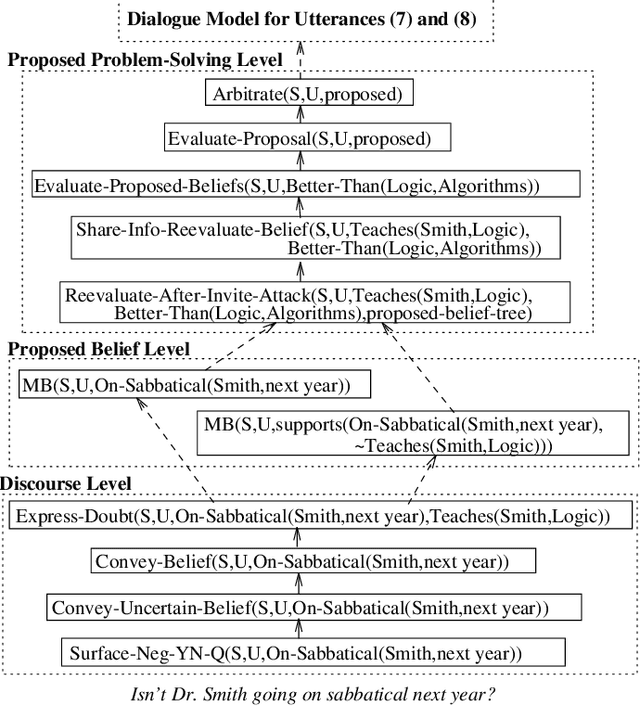 Figure 3 for Generating Information-Sharing Subdialogues in Expert-User Consultation