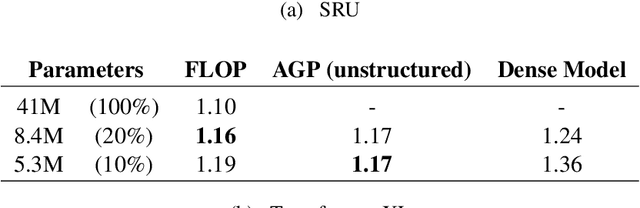 Figure 1 for Structured Pruning of Large Language Models