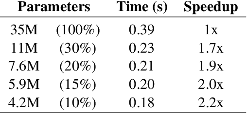 Figure 3 for Structured Pruning of Large Language Models