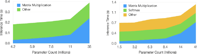 Figure 2 for Structured Pruning of Large Language Models