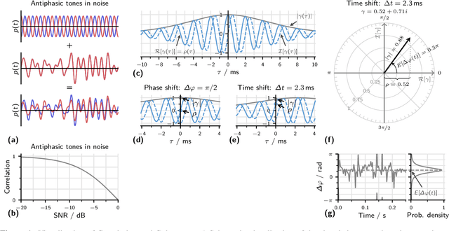 Figure 1 for The complex-valued correlation coefficient accounts for binaural detection