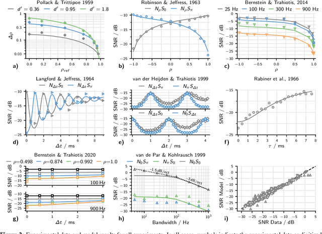 Figure 3 for The complex-valued correlation coefficient accounts for binaural detection