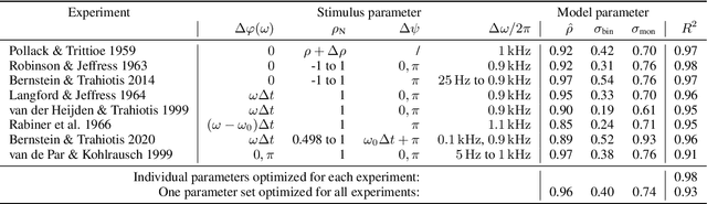 Figure 2 for The complex-valued correlation coefficient accounts for binaural detection