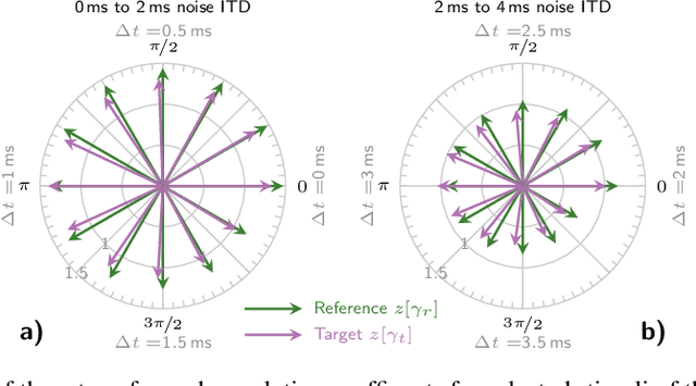 Figure 4 for The complex-valued correlation coefficient accounts for binaural detection