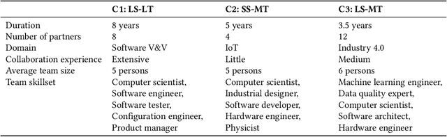 Figure 3 for Industry-academia research collaboration and knowledge co-creation: Patterns and anti-patterns