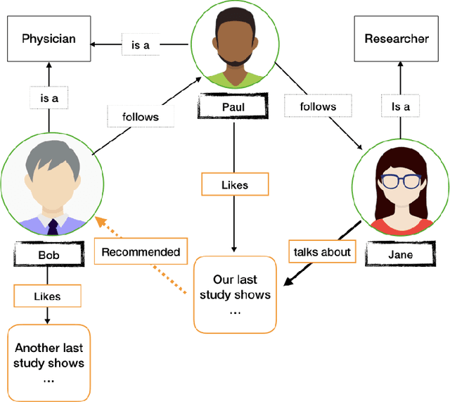 Figure 1 for Linking Physicians to Medical Research Results via Knowledge Graph Embeddings and Twitter