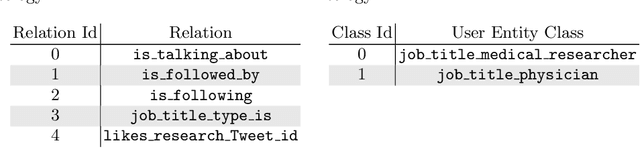 Figure 2 for Linking Physicians to Medical Research Results via Knowledge Graph Embeddings and Twitter