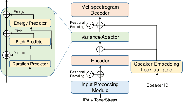 Figure 1 for Revisiting IPA-based Cross-lingual Text-to-speech