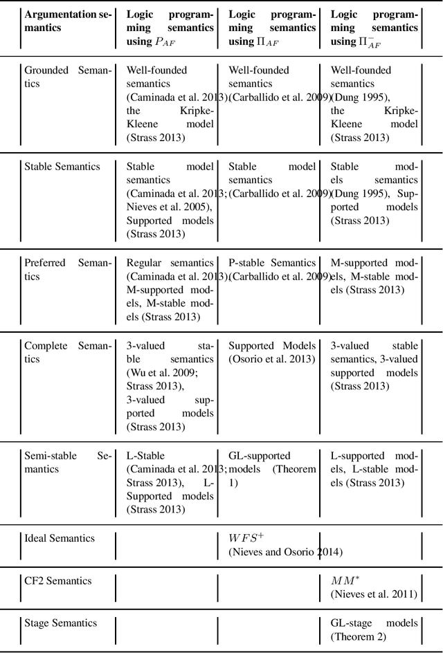 Figure 1 for Range-based argumentation semantics as 2-valued models