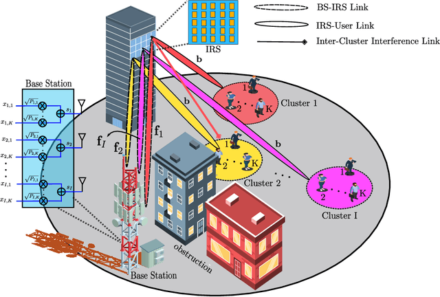 Figure 2 for Energy-Efficient IRS-Aided NOMA Beamforming for 6G Wireless Communications