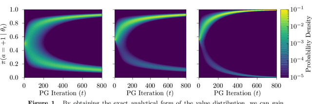 Figure 1 for A Study of Policy Gradient on a Class of Exactly Solvable Models