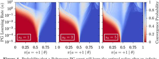 Figure 3 for A Study of Policy Gradient on a Class of Exactly Solvable Models