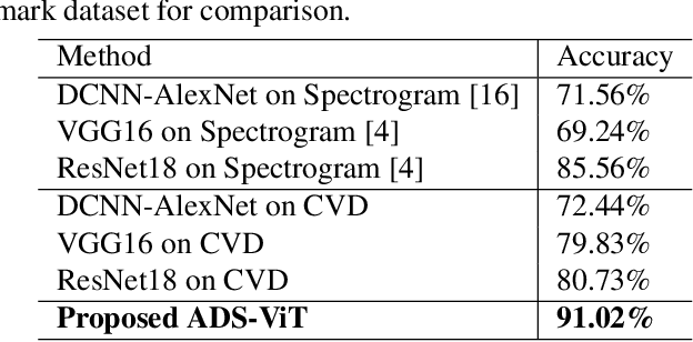 Figure 2 for Attention-based Dual-stream Vision Transformer for Radar Gait Recognition