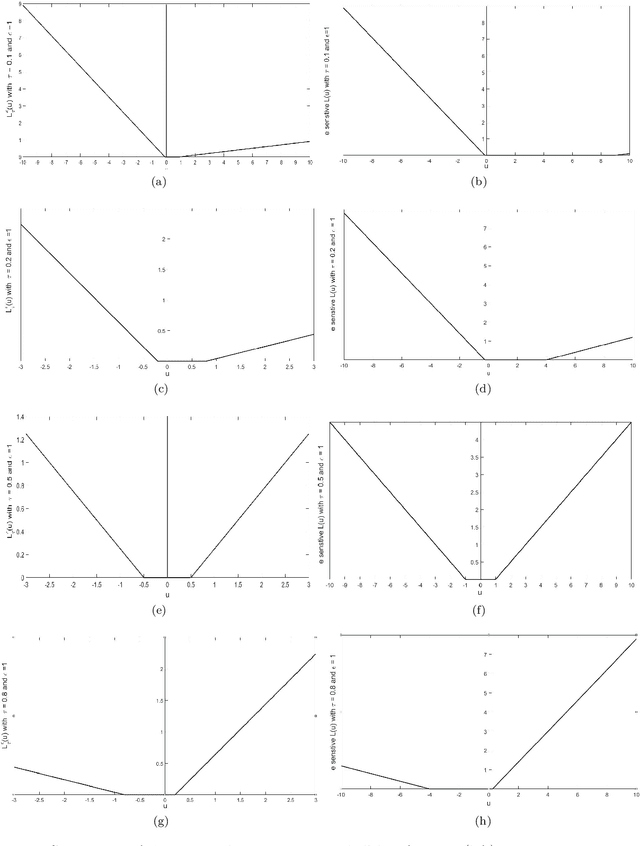 Figure 3 for A new asymmetric $ε$-insensitive pinball loss function based support vector quantile regression model