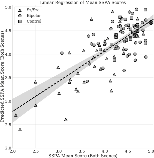 Figure 1 for Objective Assessment of Social Skills Using Automated Language Analysis for Identification of Schizophrenia and Bipolar Disorder