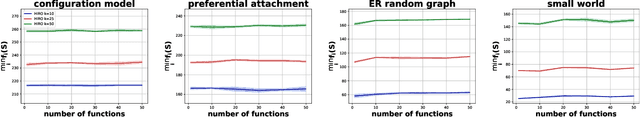 Figure 1 for Robust Influence Maximization for Hyperparametric Models