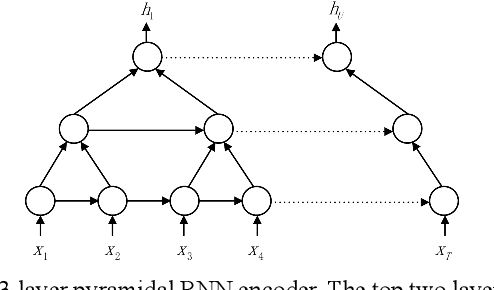 Figure 1 for End-to-end Speech Recognition with Adaptive Computation Steps