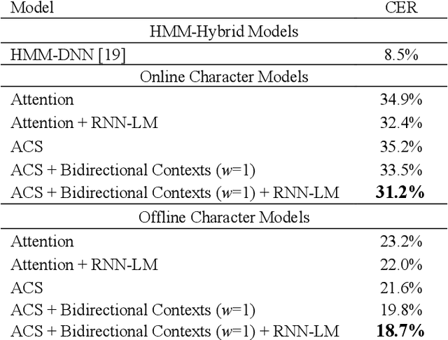 Figure 2 for End-to-end Speech Recognition with Adaptive Computation Steps