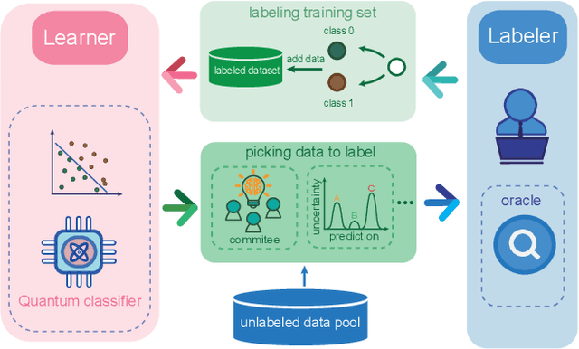 Figure 1 for Active Learning on a Programmable Photonic Quantum Processor