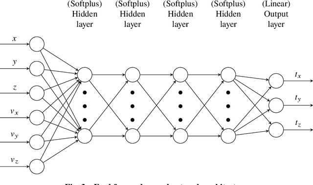 Figure 4 for Neural representation of a time optimal, constant acceleration rendezvous