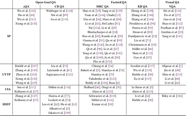 Figure 3 for Interactive Question Answering Systems: Literature Review