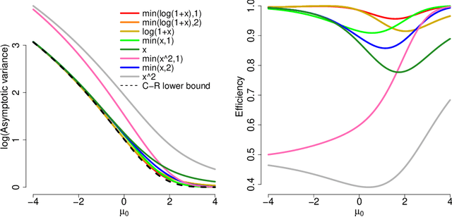 Figure 1 for Generalized Score Matching for Non-Negative Data