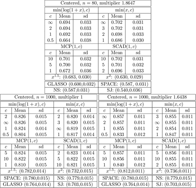 Figure 2 for Generalized Score Matching for Non-Negative Data