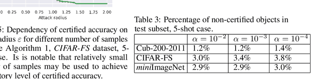Figure 4 for Smoothed Embeddings for Certified Few-Shot Learning