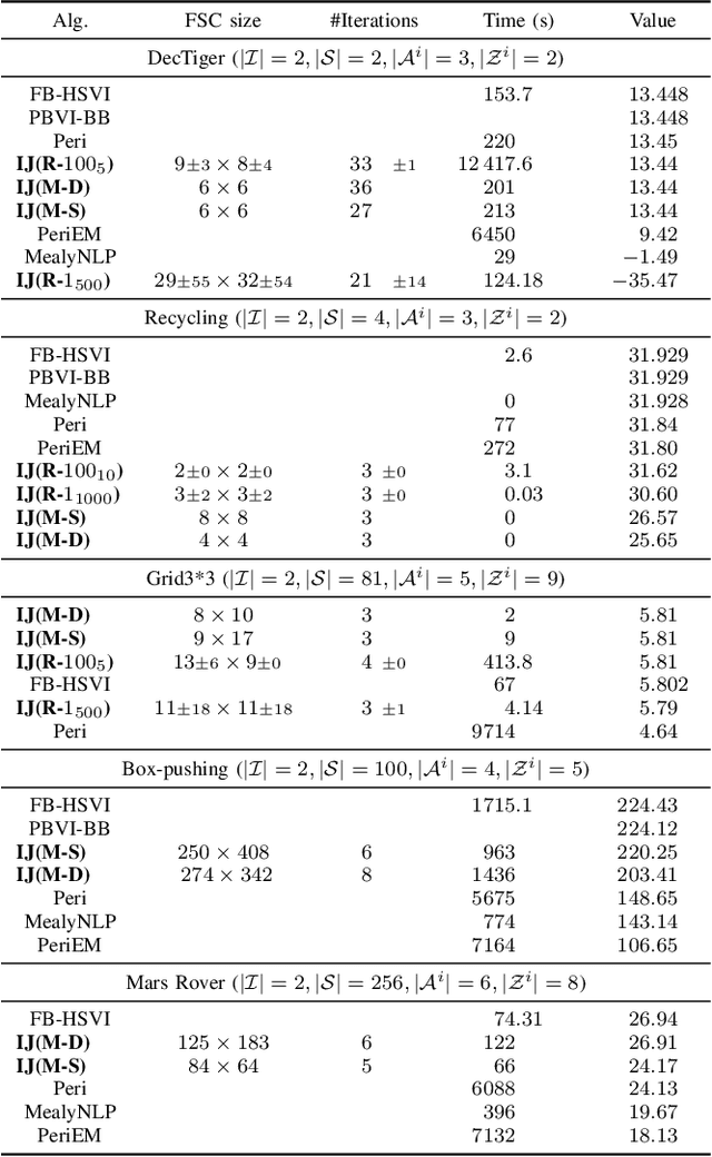 Figure 2 for Solving infinite-horizon Dec-POMDPs using Finite State Controllers within JESP