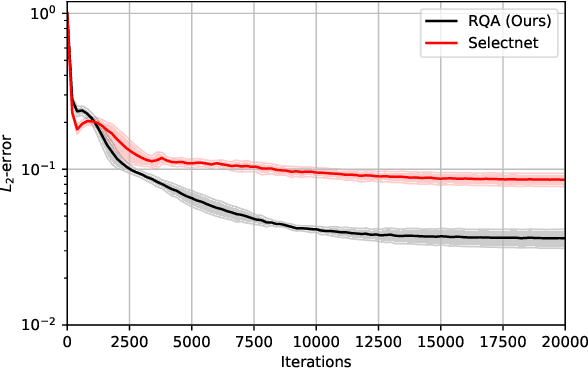 Figure 2 for Residual-Quantile Adjustment for Adaptive Training of Physics-informed Neural Network