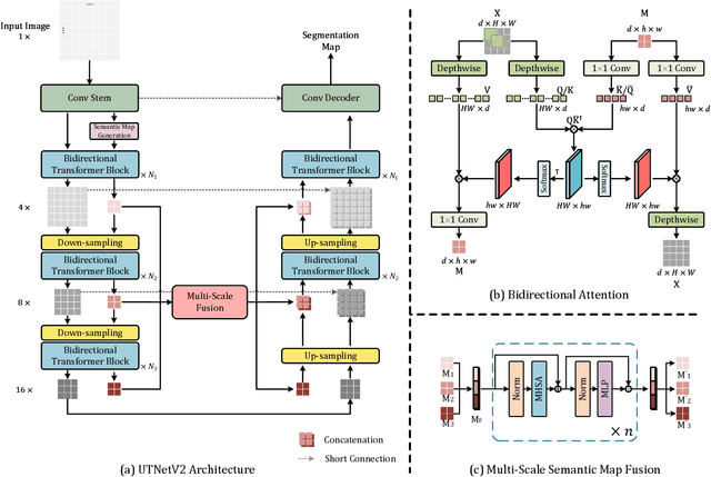 Figure 1 for A Multi-scale Transformer for Medical Image Segmentation: Architectures, Model Efficiency, and Benchmarks