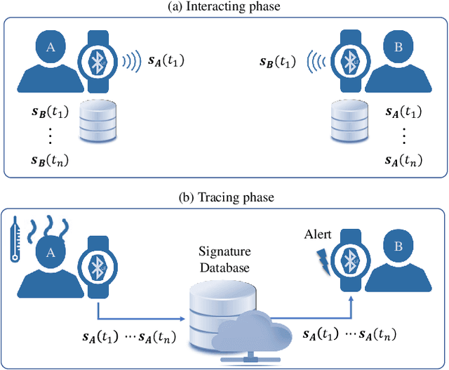Figure 1 for Epidemic Exposure Notification with Smartwatch: A Proximity-Based Privacy-Preserving Approach