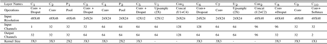 Figure 4 for Retinal Vessel Segmentation under Extreme Low Annotation: A Generative Adversarial Network Approach