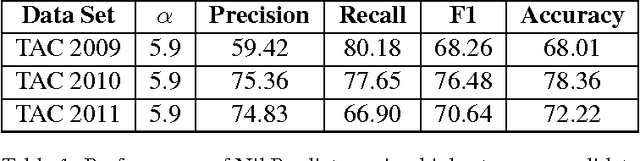 Figure 2 for USFD at KBP 2011: Entity Linking, Slot Filling and Temporal Bounding