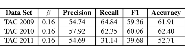 Figure 3 for USFD at KBP 2011: Entity Linking, Slot Filling and Temporal Bounding