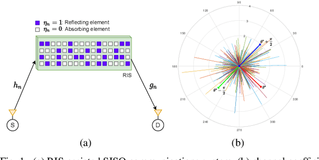 Figure 1 for Phase Shift-Free Passive Beamforming for Reconfigurable Intelligent Surfaces