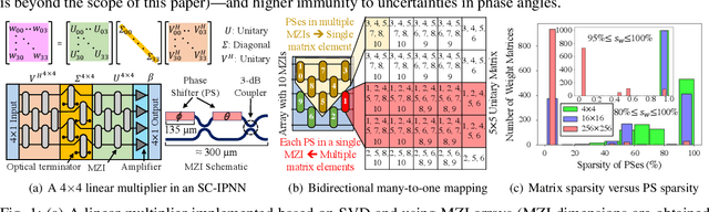 Figure 1 for CHAMP: Coherent Hardware-Aware Magnitude Pruning of Integrated Photonic Neural Networks