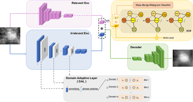 Figure 3 for Domain Invariant Model with Graph Convolutional Network for Mammogram Classification
