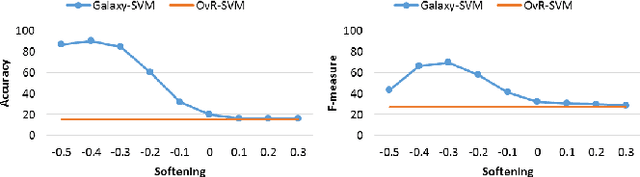 Figure 2 for Toward an Efficient Multi-class Classification in an Open Universe
